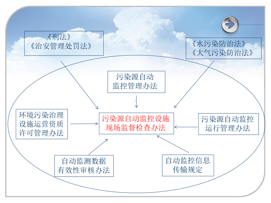 污染源自动监控设施现场检查办法介绍及检查要点课件.ppt_第3页