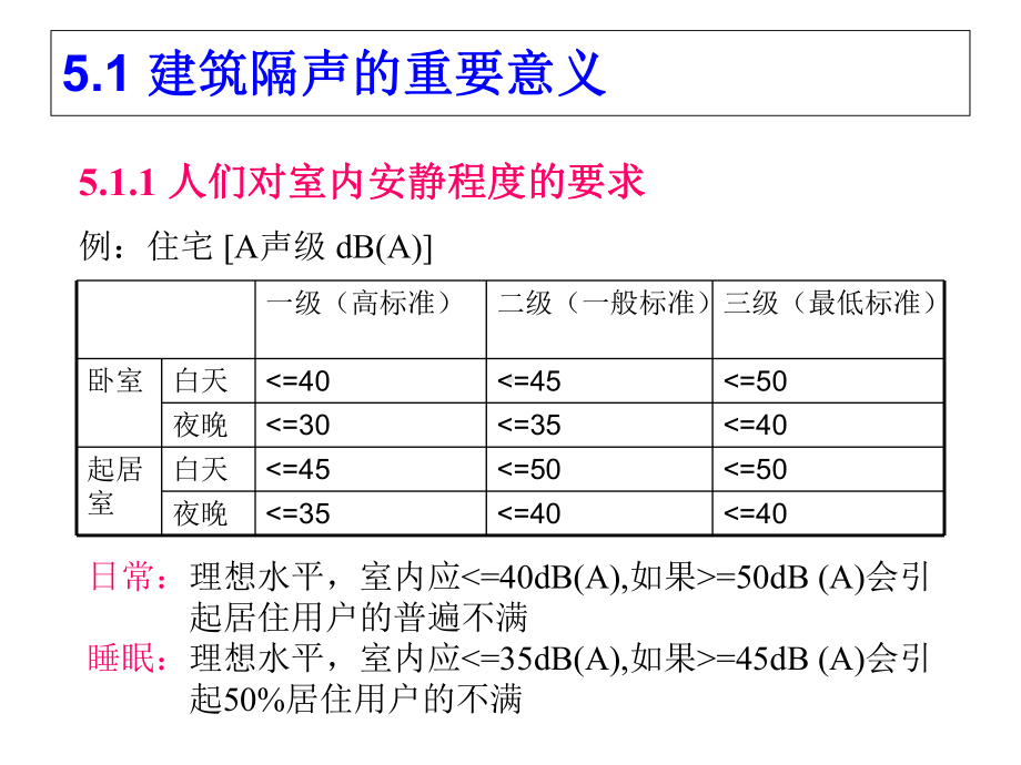 建筑物理声学建筑隔声课件.ppt_第2页