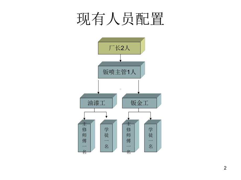 成立钣喷中心的构思教学课件.ppt_第2页