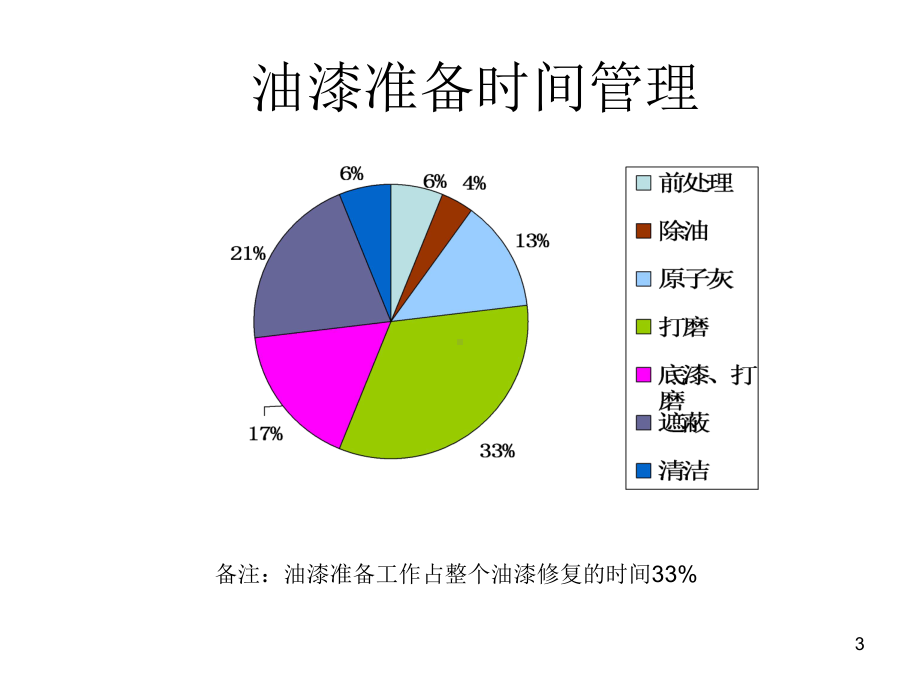 成立钣喷中心的构思教学课件.ppt_第3页