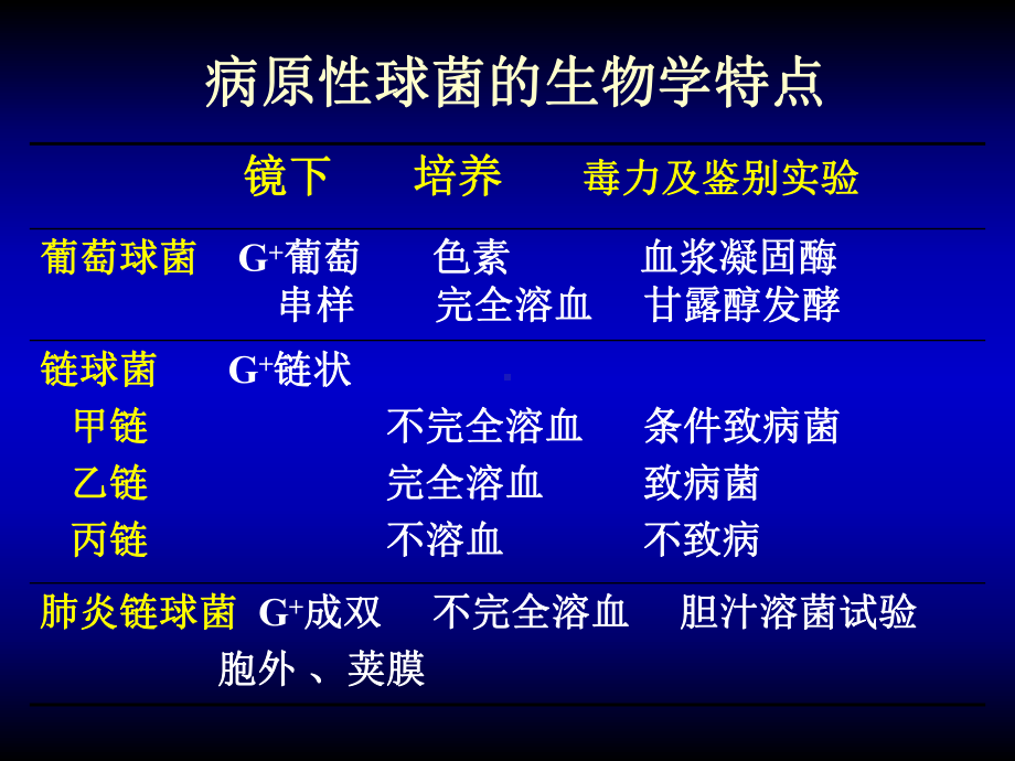 微生物课件-实验-球菌+药敏试验.ppt_第3页