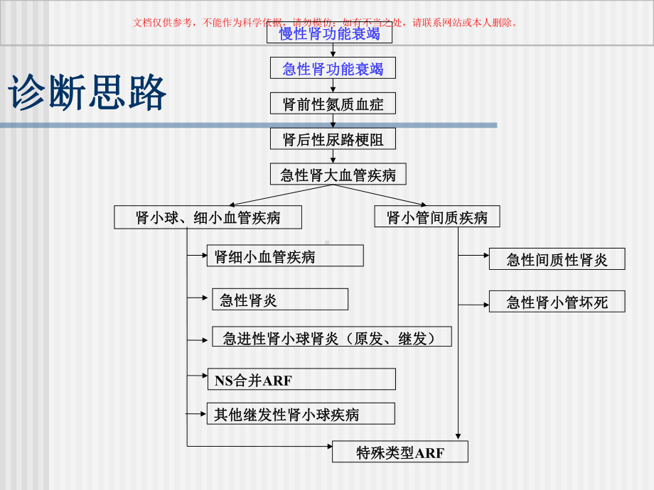 急性肾功能衰竭课件1.ppt_第3页