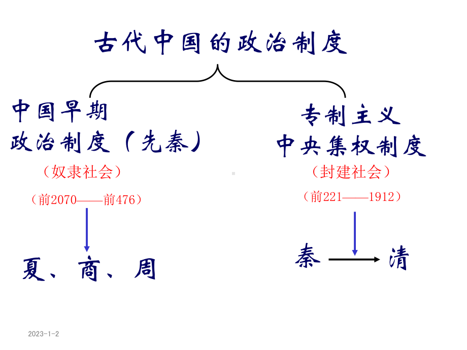 必修一专题一第一节中国早期政治制度的特点课件.ppt_第3页