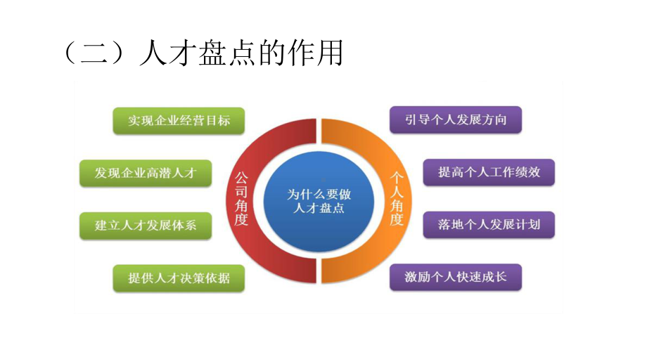 人才盘点概论示范23张)课件.ppt_第3页