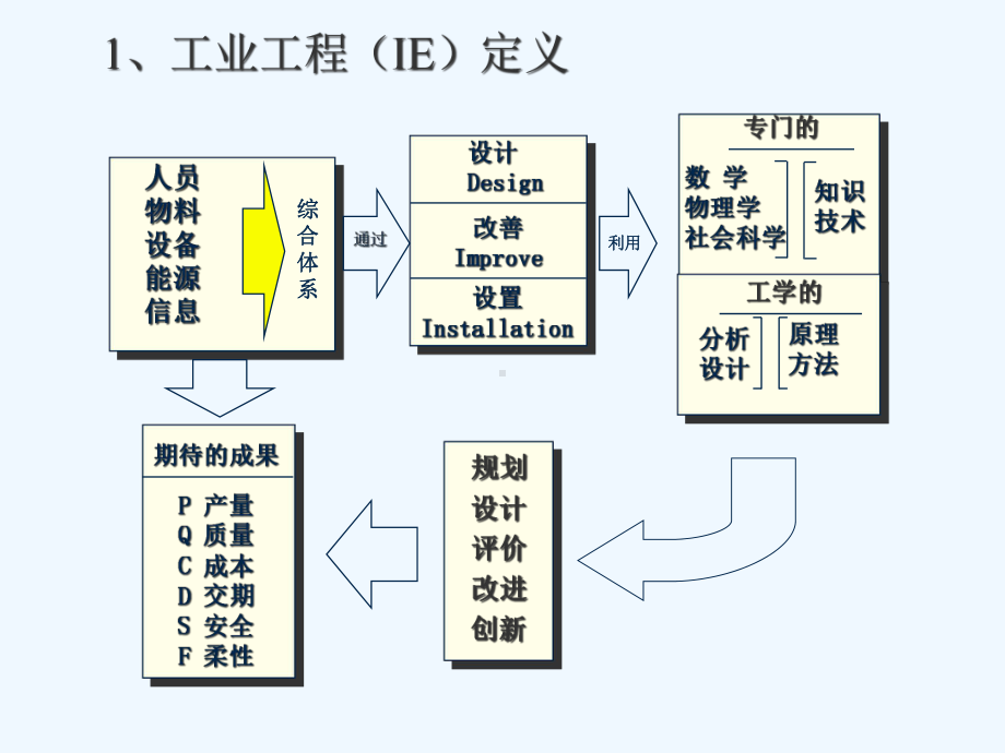 如何运用IE专业技术标准提升效率课件.ppt_第3页