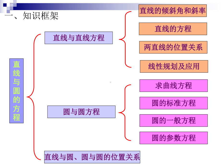 直线和圆的方程复习课-共39张课件.ppt_第2页