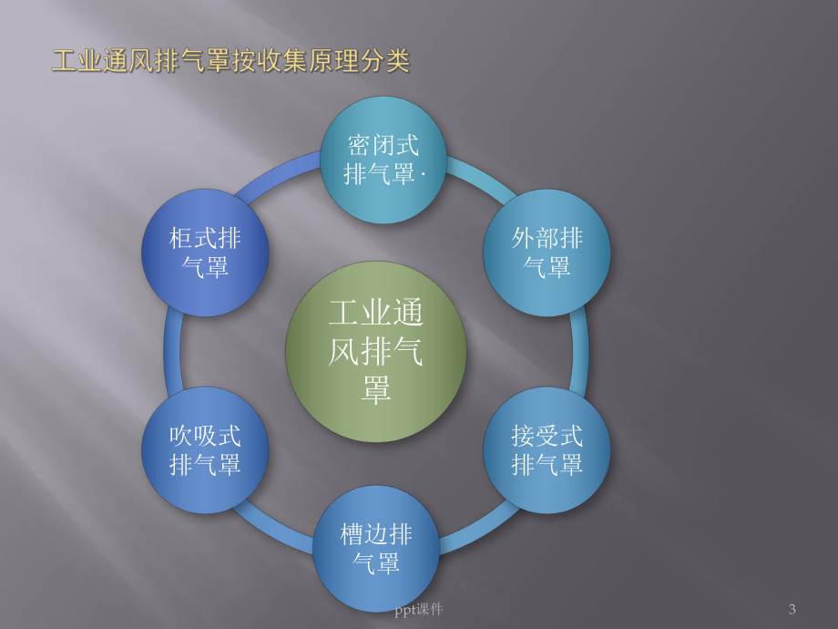 废气收集系统-排风收集罩-课件.ppt_第3页