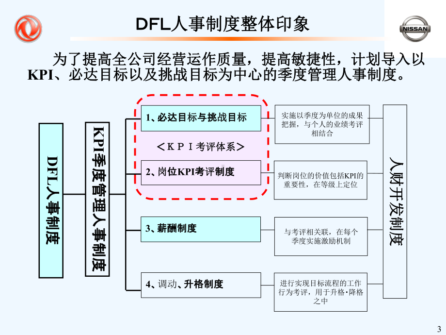 人事规划部KPI考评体系)课件.ppt_第3页