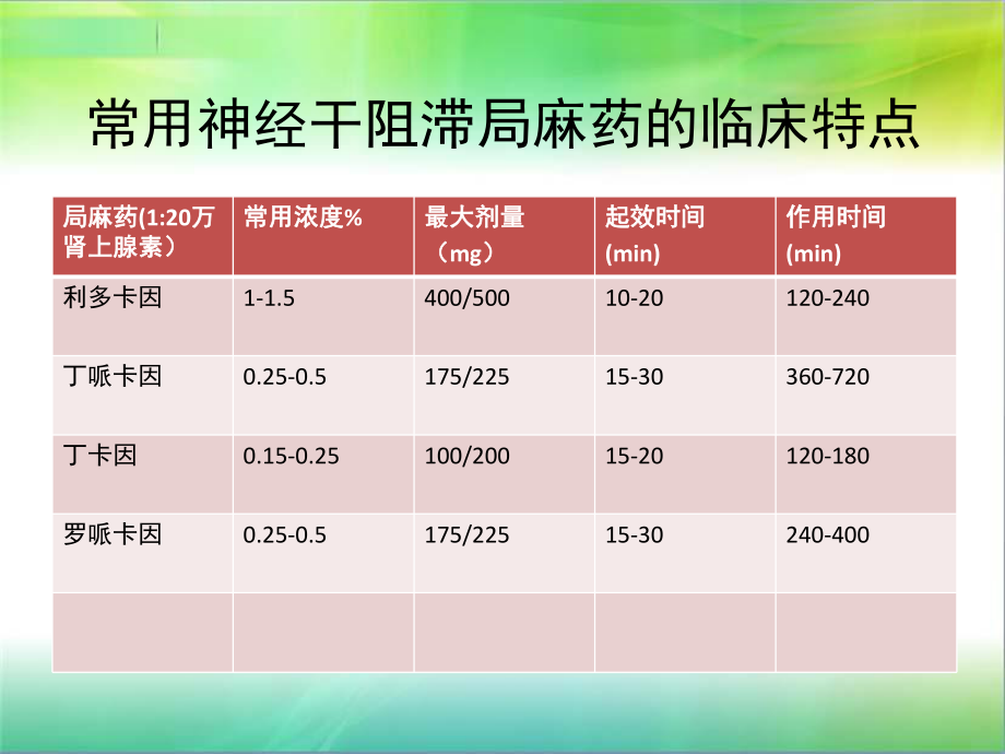 神经阻滞麻醉1方案.ppt_第3页