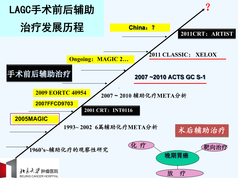 胃癌新辅助化疗临床研究设计思路课件.ppt_第3页