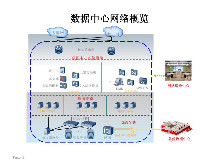 数据中心项目解决方案.ppt_第3页