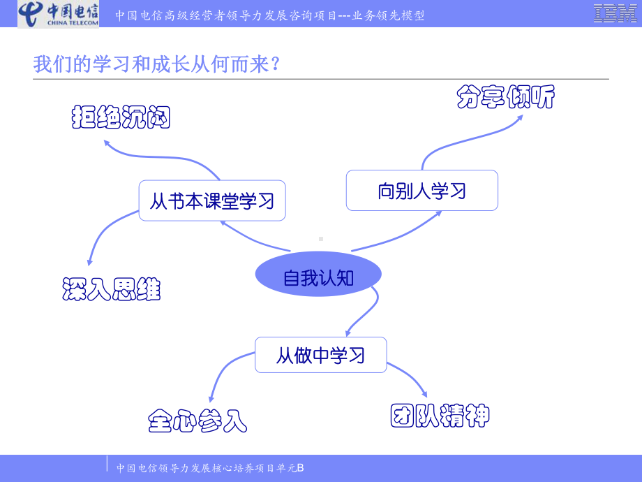 战略与执行的力量(IBM业务领先模型)B课件.ppt_第2页