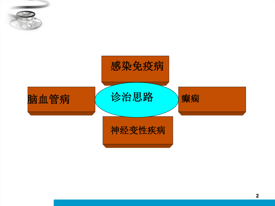 神经系统疾病讲课-课件.ppt_第2页