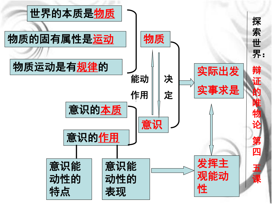 生活与哲学一轮复习第二单元课件.ppt_第1页