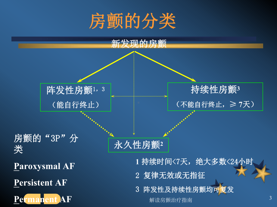 解读房颤治疗指南课件.ppt_第3页