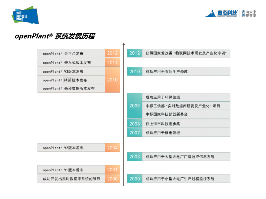 新一代麦杰海量动态数据管理系统-麦杰科技课件.ppt_第3页