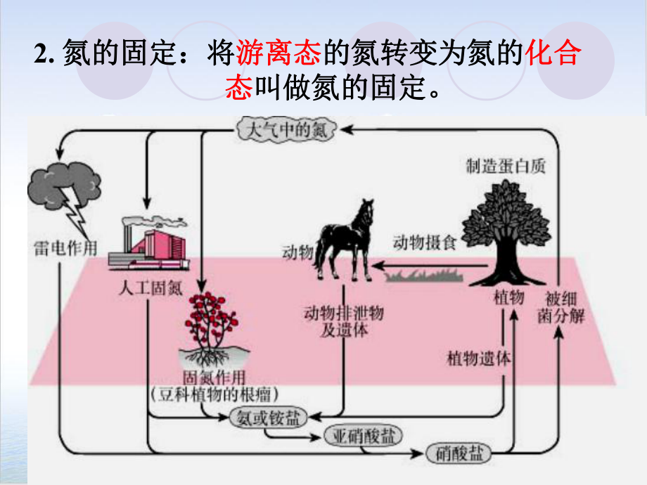 课件-人教版化学必修一氨硝酸硫酸课件-优秀版.ppt_第3页