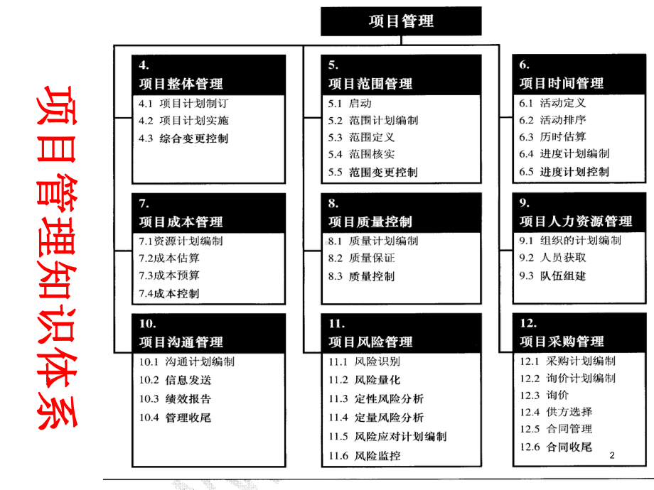 物流项目管理课件.ppt_第2页