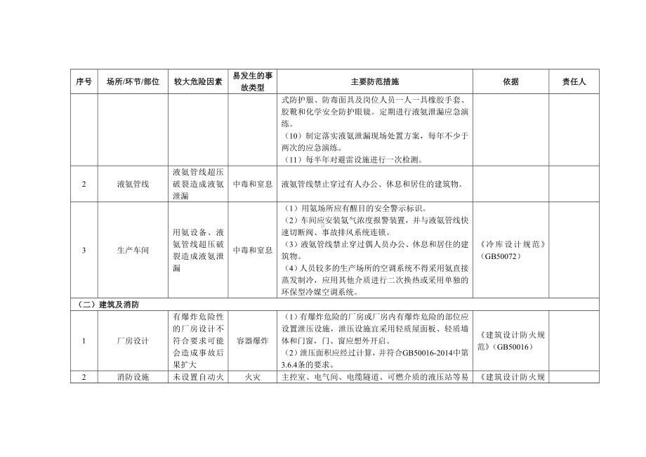 涉氨制冷企业安全风险清单参考模板范本.docx_第2页