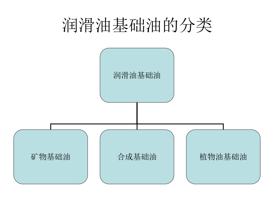 润滑油基础油分类与性能测试方法课件.ppt_第2页