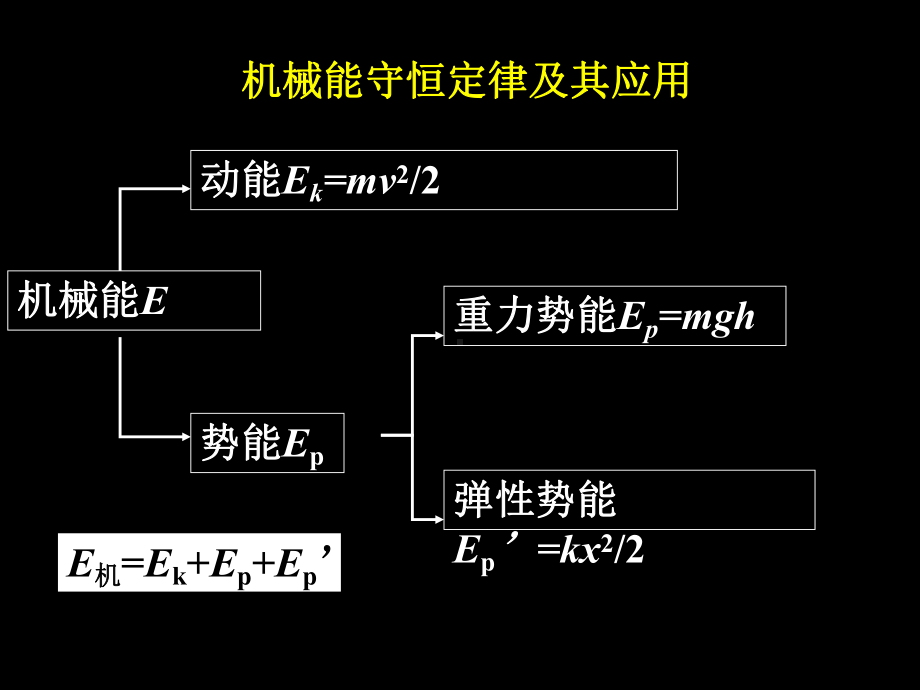 机械能守恒定律及其应用课件.ppt_第1页