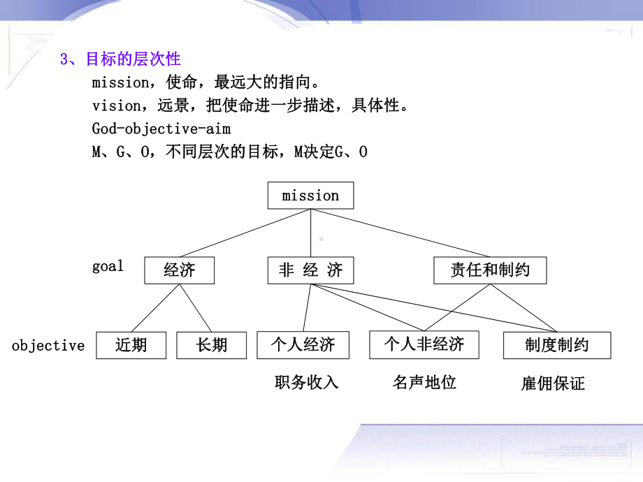 目标管理与战略管理课件(-38张).ppt_第3页