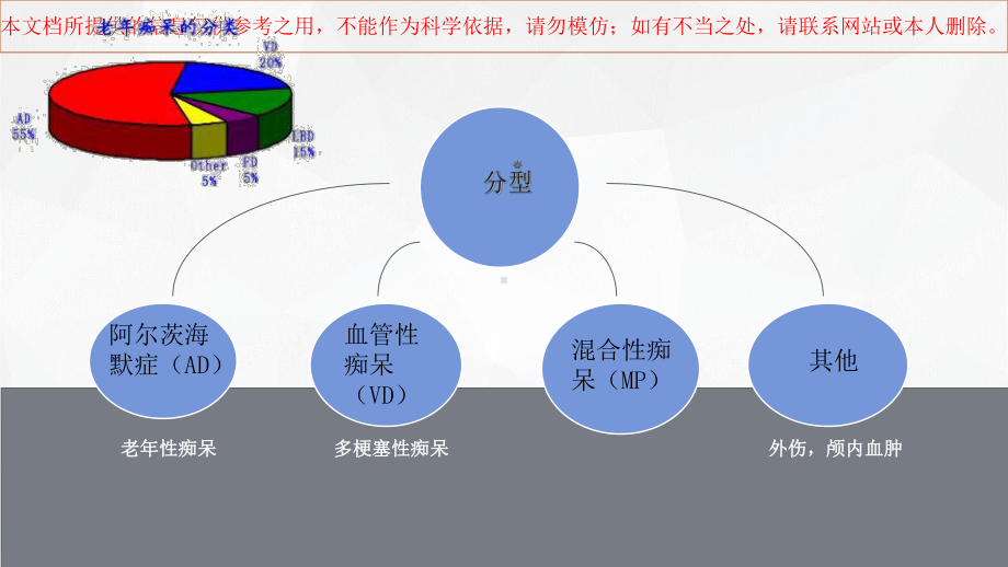 阿尔茨海默症医疗护理查房培训课件.ppt_第3页