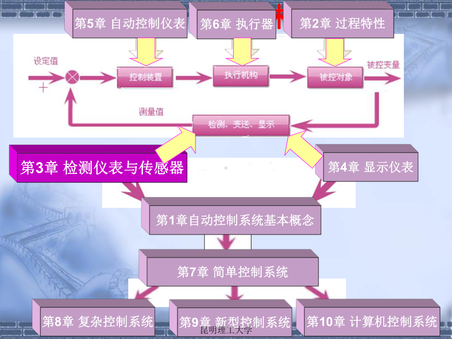 第11章-典型化工单元的控制方案课件.ppt_第3页