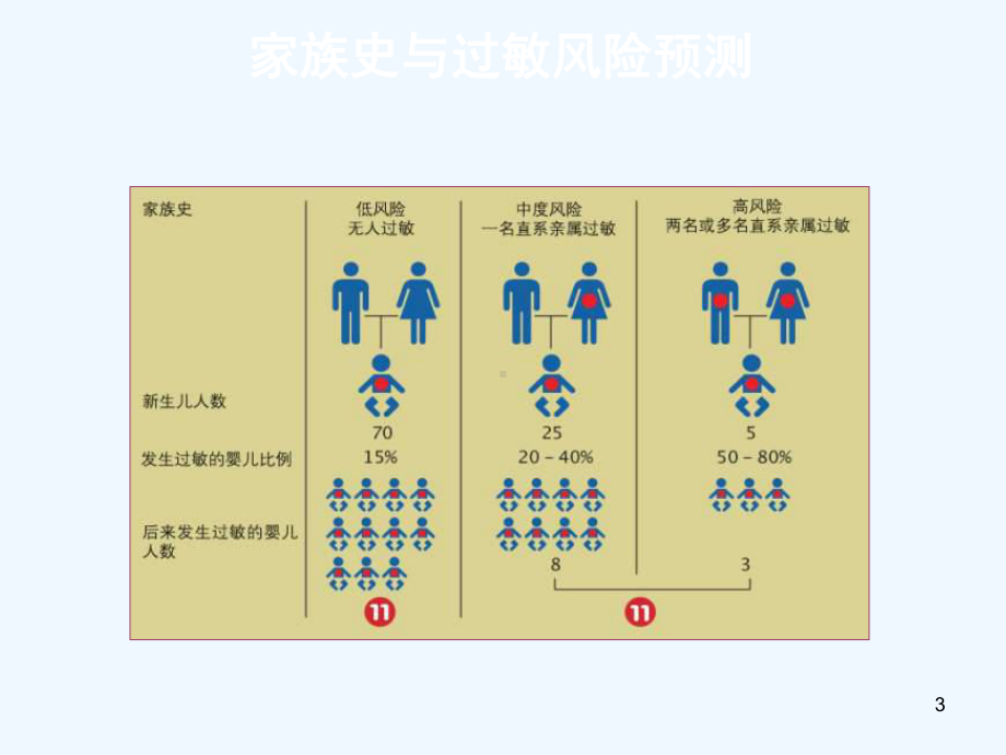 过敏家长讲座课件.ppt_第3页