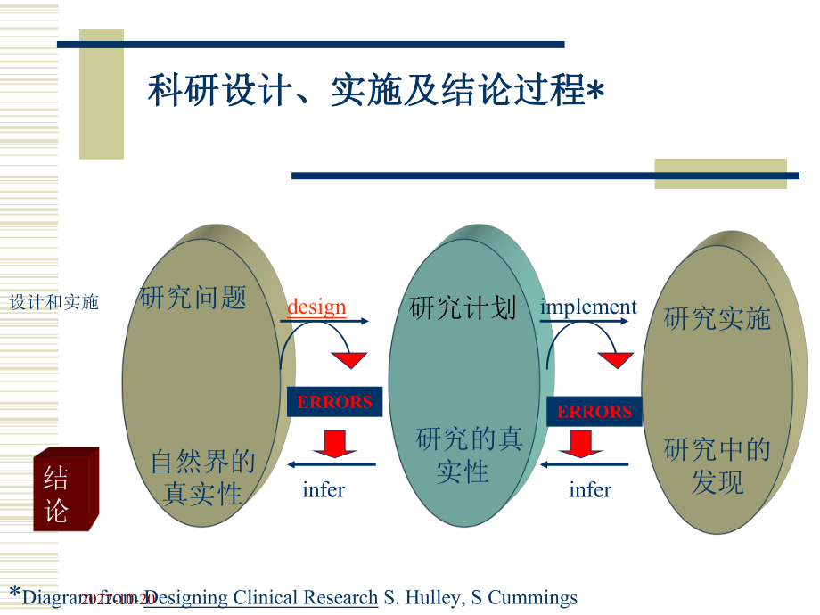 临床科研设计方案万朝敏课件.ppt_第2页