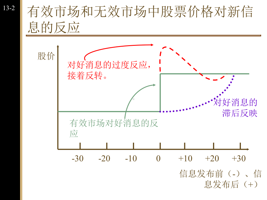 有效资本市场课件.ppt_第3页