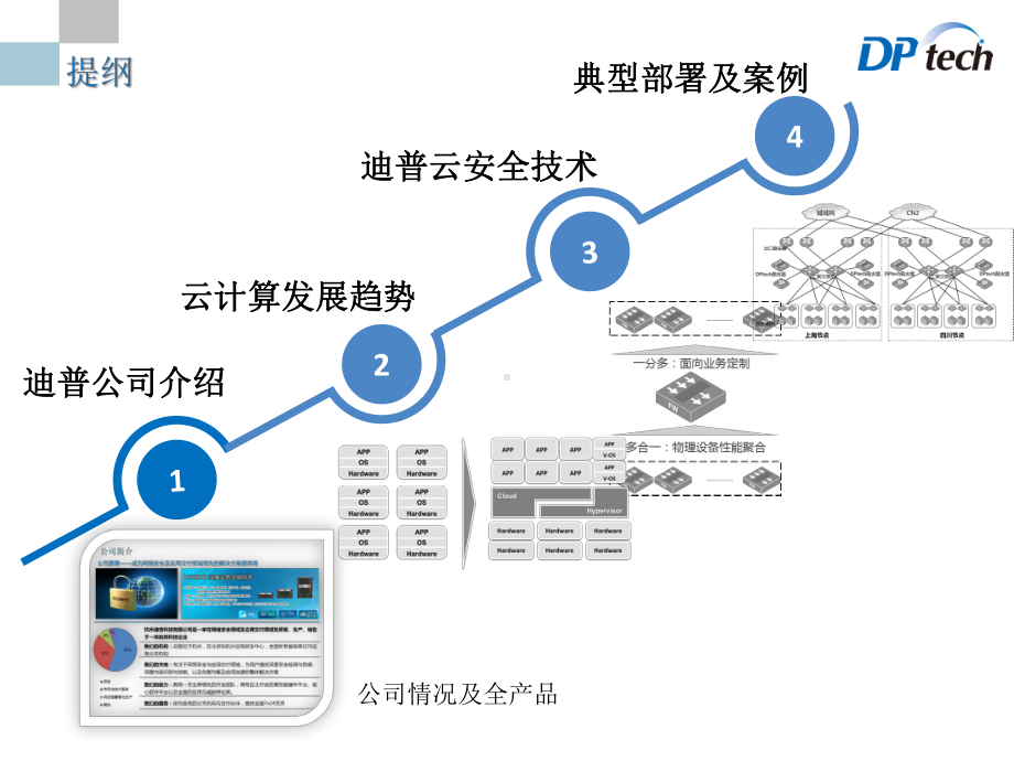 云安全解决方案.ppt_第2页