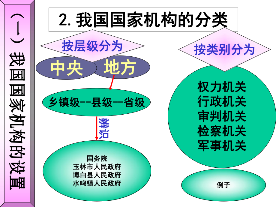 我国国家机构课件.ppt_第3页