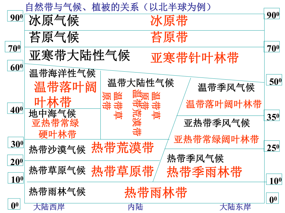 湘教版高中地理必修一第三章第三节《自然地理环境的差异性》优质课件共42张).ppt_第3页