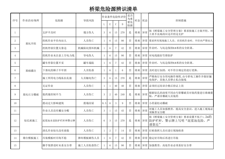 桥梁危险源辨识与风险评价清单参考模板范本.xls_第1页