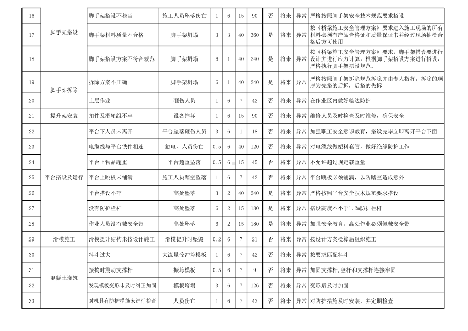 桥梁危险源辨识与风险评价清单参考模板范本.xls_第2页