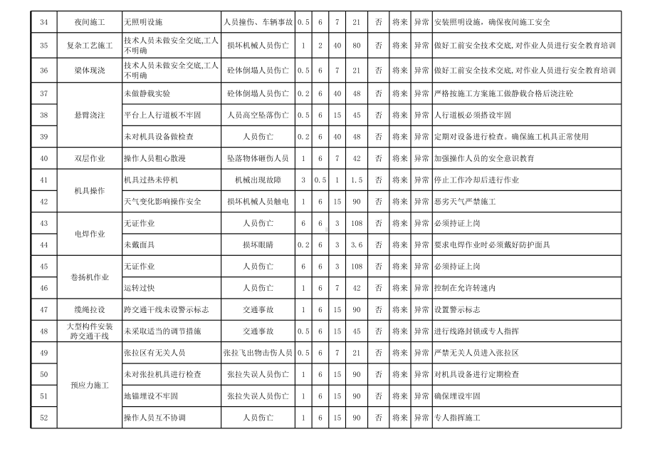 桥梁危险源辨识与风险评价清单参考模板范本.xls_第3页