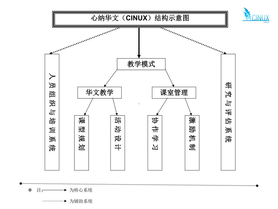 心纳华文(CINUX)结构示意图课件.ppt_第1页