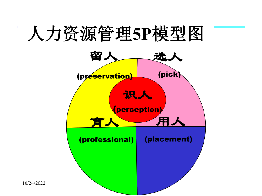 人力资源管理5P模型图课件.ppt_第1页