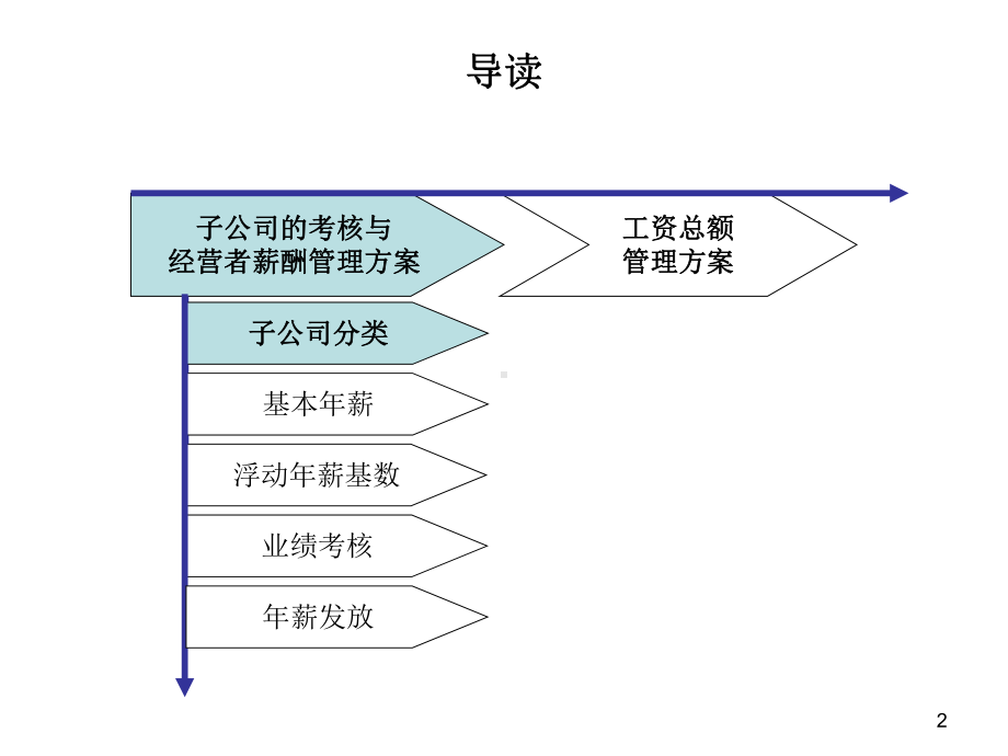 某集团考核薪酬方案.ppt_第2页