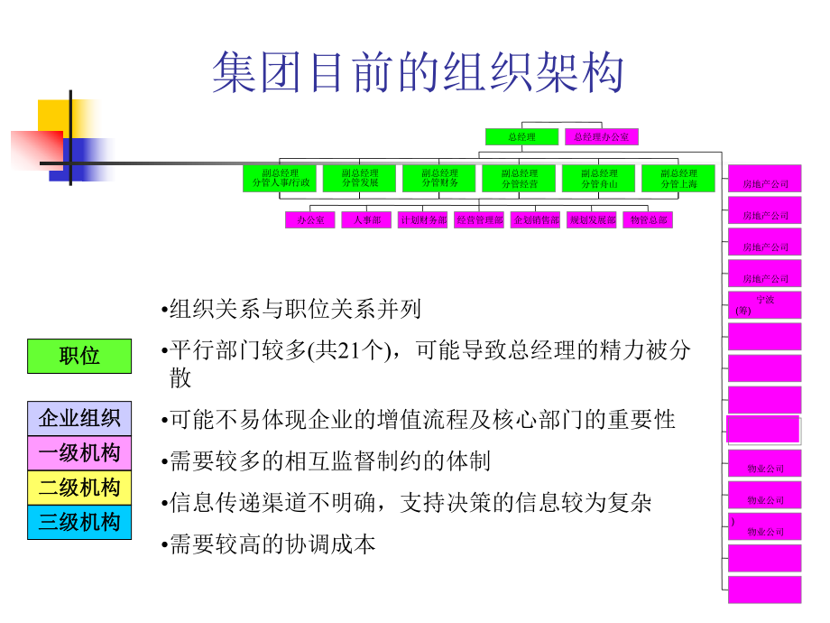 某集团组织设计方案.ppt_第3页