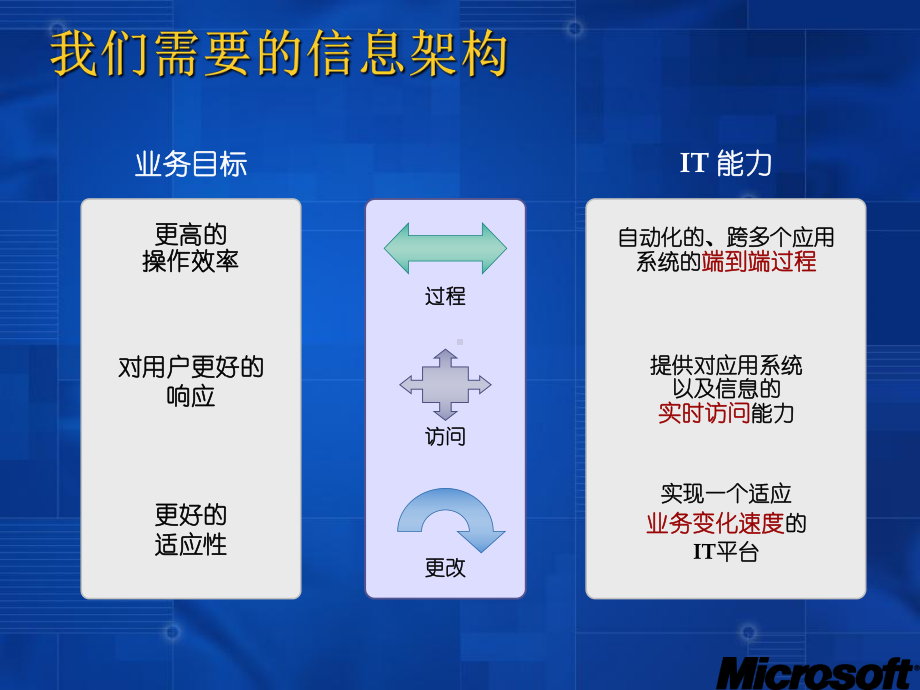 微软SOA平台体系架构介绍课件.ppt_第3页