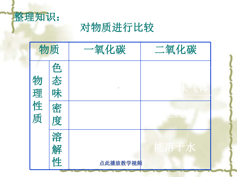 二氧化碳和一氧化碳复习1课件.ppt_第2页