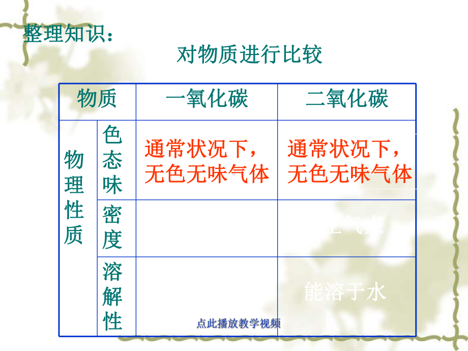 二氧化碳和一氧化碳复习1课件.ppt_第3页