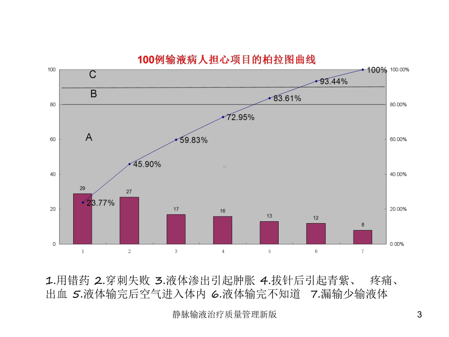 静脉输液治疗质量管理新版培训课件.ppt_第3页