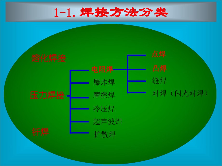 电阻焊机技能课件.ppt_第3页