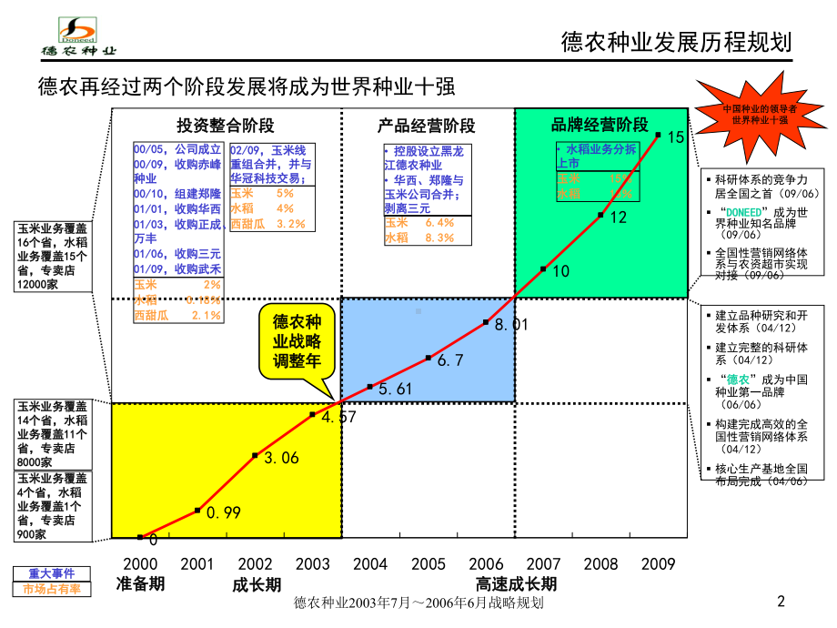 德农种业战略规划报告课件.ppt_第2页