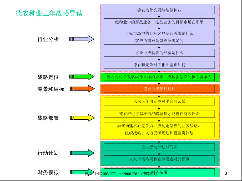 德农种业战略规划报告课件.ppt_第3页