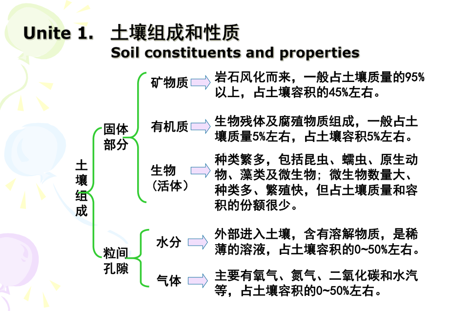 环境土壤学第一章XXXX课件.ppt_第2页