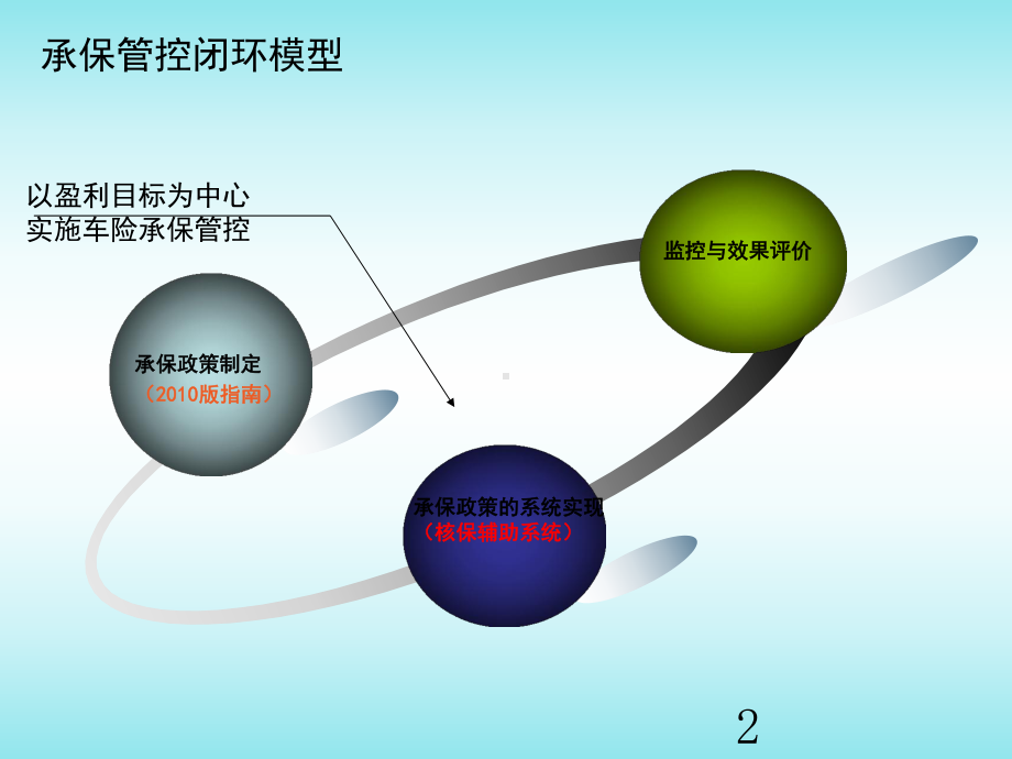 承保政策制定与效果评估课件.ppt_第2页